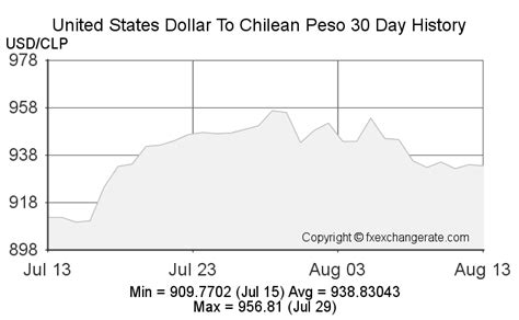 convert us dollars to chilean pesos|Convert United States Dollar to Chilean Peso .